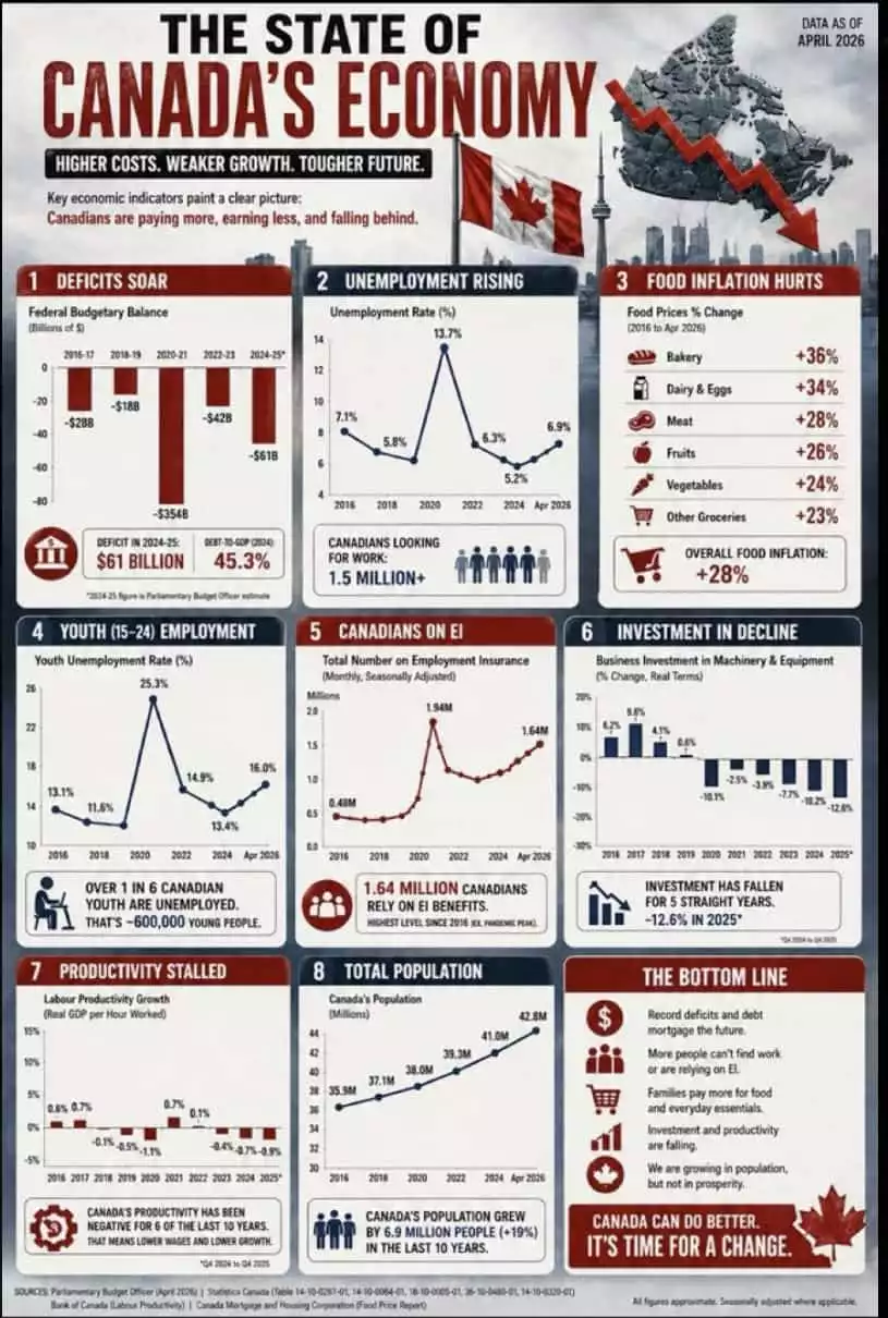 The State of Canada's Economy The State of Canada's Economy